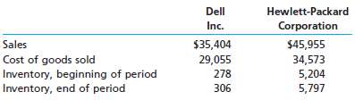 Dell Inc. and Hewlett-Packard Corporation (HP) compete with each
