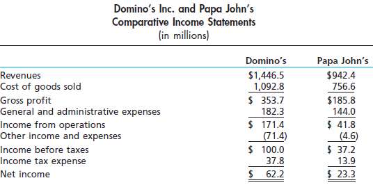 Domino's Inc. and Papa John's International Inc. are the two