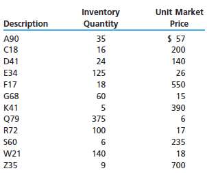 Data on the physical inventory of Timberline Company as of