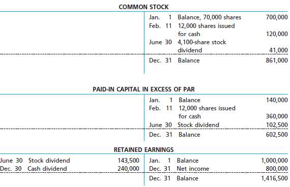 On the basis of the following stockholders€™ equity accounts, indicate 119798