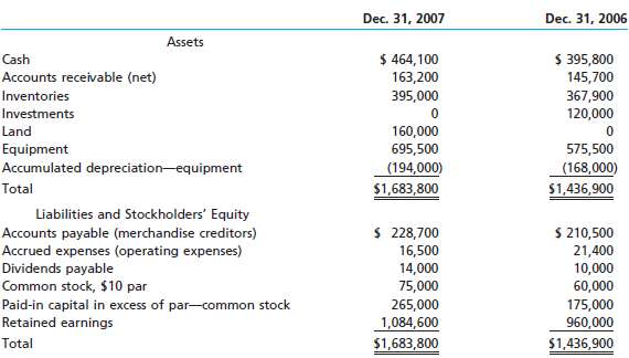The comparative balance sheet of Winner's Edge Sporting Goods, Inc.,