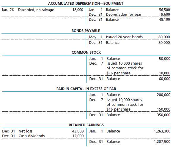 The comparative balance sheet of Sunrise Juice Co. at December