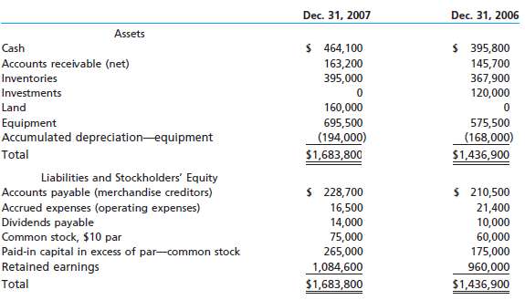 The comparative balance sheet of Winner's Edge Sporting Goods, Inc., for