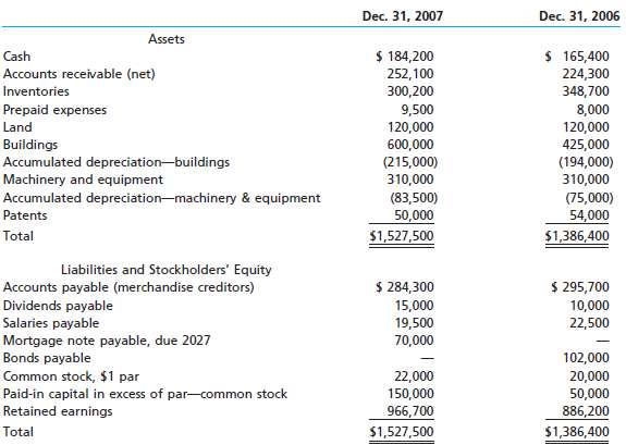 The comparative balance sheet of Sky-Mate Luggage Company at Dec