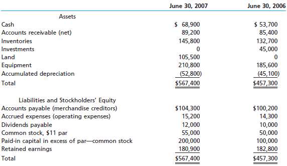 The comparative balance sheet of True-Tread Flooring Co. for June 30,