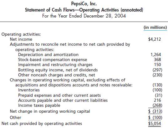 The operating activities section of the statement of cash flows
