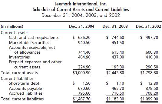 A schedule of current assets and current liabilities for Lexmark