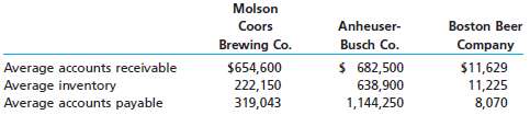 The average accounts receivable, inventory, and accounts payable for Molson Coors