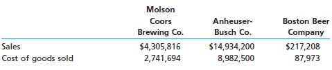 The average accounts receivable, inventory, and accounts payable for Molson Coors