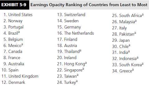 Exhibit 5-9 ranks 34 countries on earnings opacity. Which five