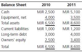 The comparative historical-cost balance sheets of Majikstan Ente