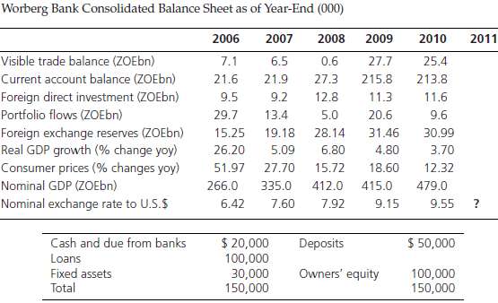 Following is the consolidated balance sheet (000s omitted) of Wo