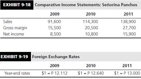Condensed comparative income statements of Senorina Panchos, a M