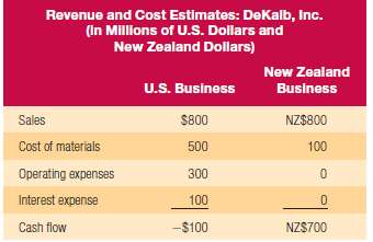 Using the following cost and revenue information shown for DeKal