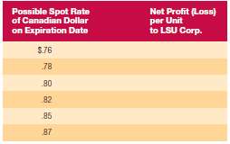 LSU Corp. purchased Canadian dollar call options for speculative