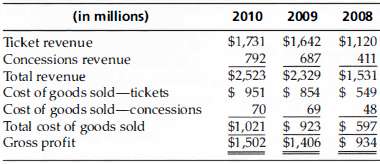 LA Theatres, Inc. has two distinct revenue sources, ticket and