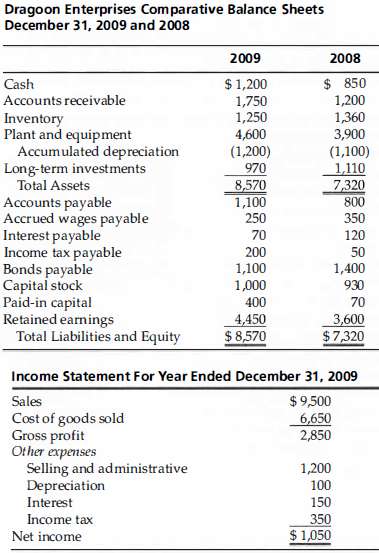 Condensed financial statements for Dragoon Enterprises follow. (