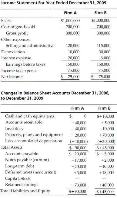 The following income statement and balance sheet information are