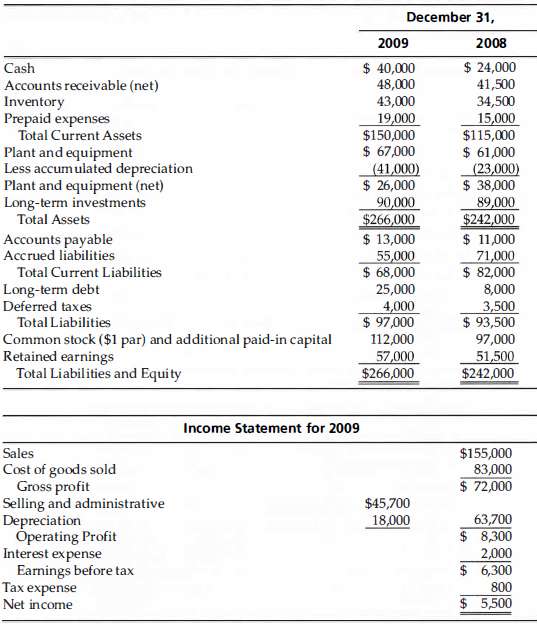 The following comparative balance sheets and income statement ar