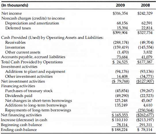 The following cash flows were reported by Techno Inc. in