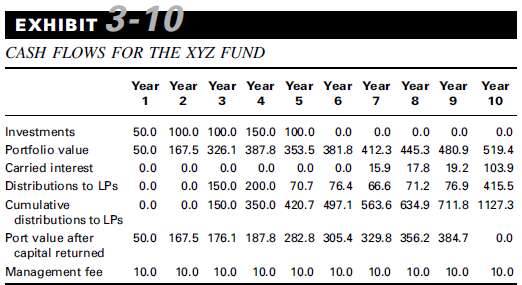 The $600M XYZ Fund has completed its 10-year life. Its