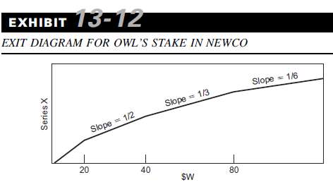 Suppose that Owl invests in Newco across several venture rounds.
