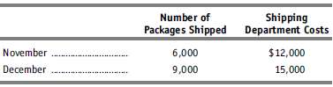 Data from the shipping department of Brawn Company for the