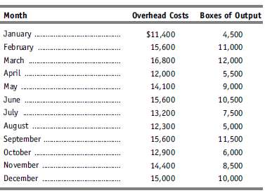 Chocolates has observed the following overhead costs for the pas