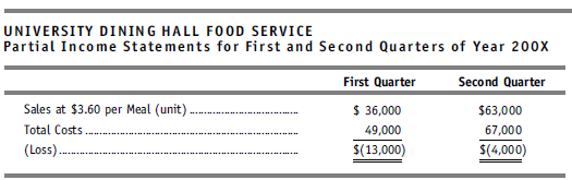 Partial income statements of University Dining Hall Food Service