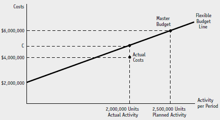 Graphic comparison of budgeted and actual costs  .:. a.