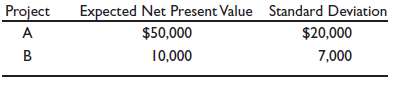 Two projects have the following expected net present values and