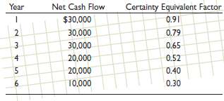 Project Alpha offers the following net cash flows following an