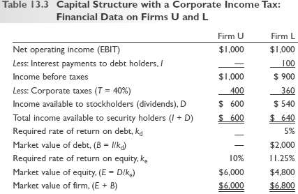 a. Referring to Table 13.3, calculate the market value of