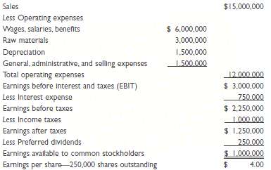 The Alexander Company reported the following income statement fo