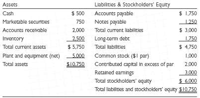 The Southwick Company has the following balance sheet ($000): 