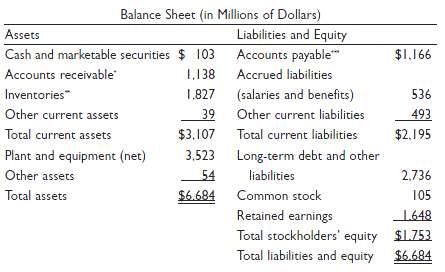 The Butler-Huron Company€™s balance sheet and income statement fo