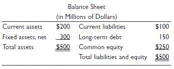 Shaw Products Company, whose present balance sheet is summarized