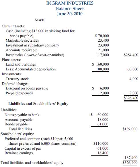The following is the balance sheet of Ingram Industries: 