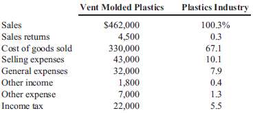 Revenue and expense data for Vent Molded Plastics and for