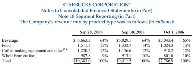 Starbucks presented the following in its 2008 annual report: 