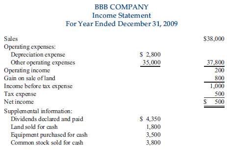 BBB Company€™s balance sheet and income statement follow:  .:.