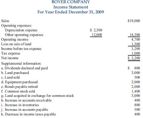 The income statement and other selected data for Boyer Company