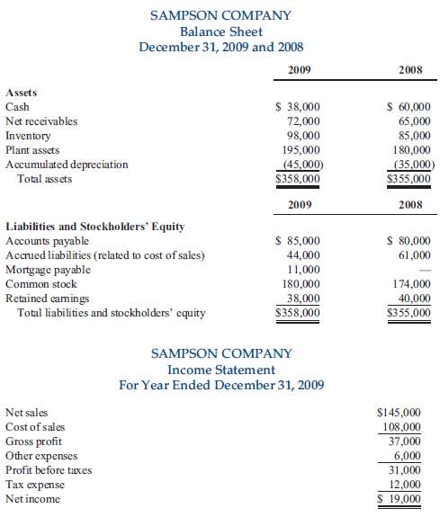 Sampson Company's balance sheets for December 31, 2009 and 2008,