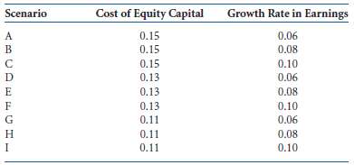This problem explores the sensitivity of the value-earnings and 