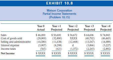 Partial forecasts of financial statements for Watson Corporation