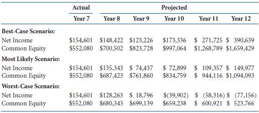 Refer to the financial statement forecasts for Massachusetts Sto