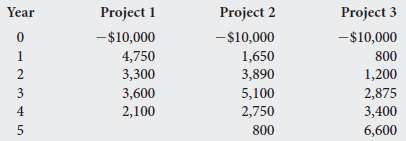 Compute the IRR for each of the following projects: 