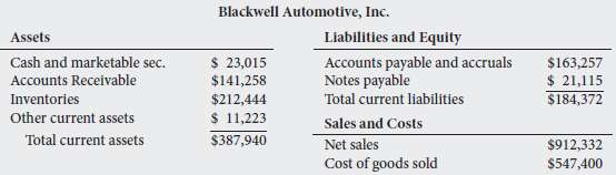 Blackwell Automotive, Inc., reported the following financial inf