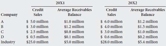 The industry average receivables collection period: a. Increased