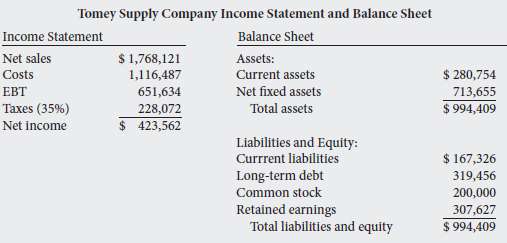Tomey Supply Company's financial statements for the most recent 